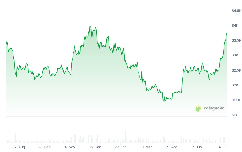 关于以太坊创下年内新高，上扬幅高达46%，还能追吗？的信息