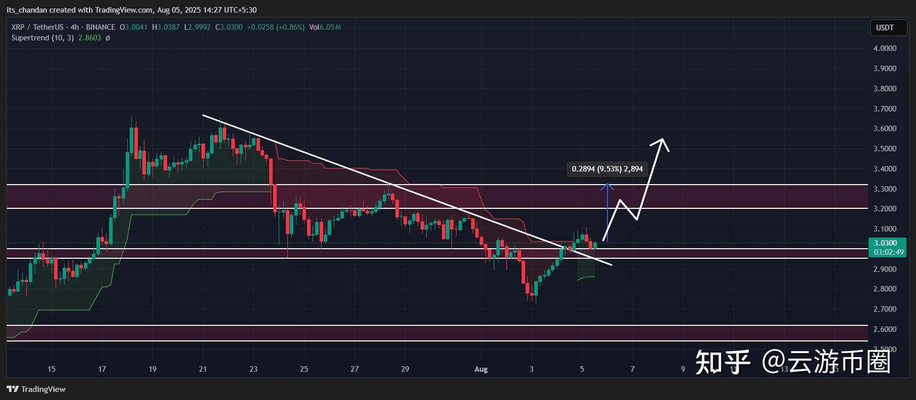 XRP冲破410美元关口，牛市行情是否已经到来？的简单介绍